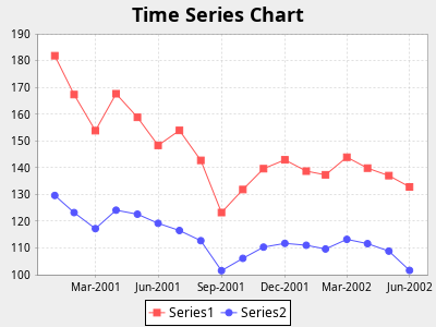 Time Series Chart